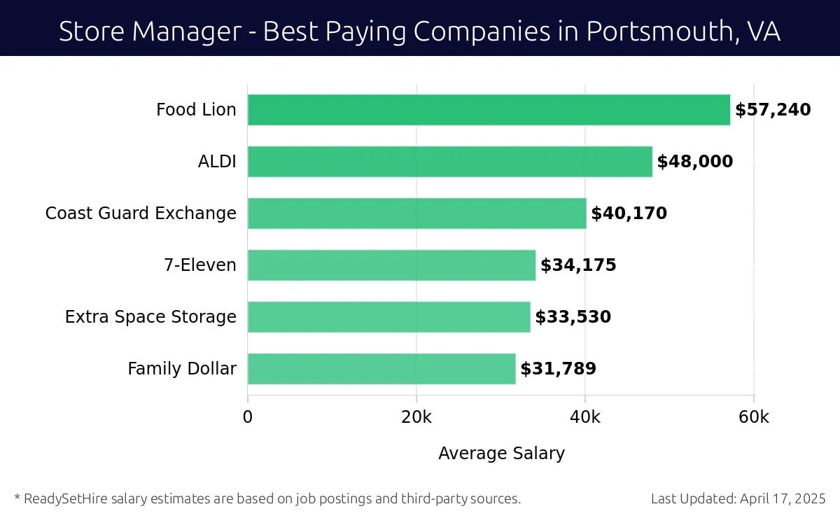 Graph displaying best paying company salaries for Store Manager jobs in Portsmouth, VA, highlighting Food Lion with the highest at $57,240 and Family Dollar with the lowest at $31,789.