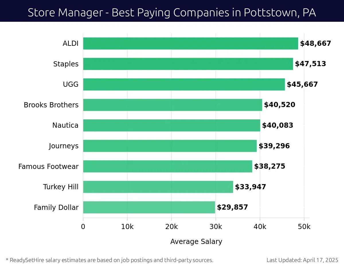 Graph displaying best paying company salaries for Store Manager jobs in Pottstown, PA, highlighting ALDI with the highest at $48,667 and Family Dollar with the lowest at $29,857.