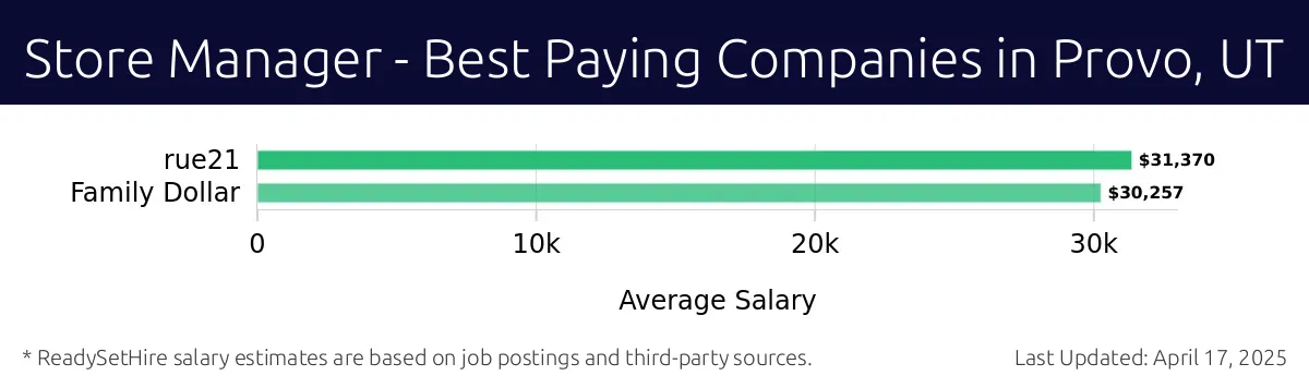 Graph displaying best paying company salaries for Store Manager jobs in Provo, UT, highlighting rue21 with the highest at $31,370 and Family Dollar with the lowest at $30,257.