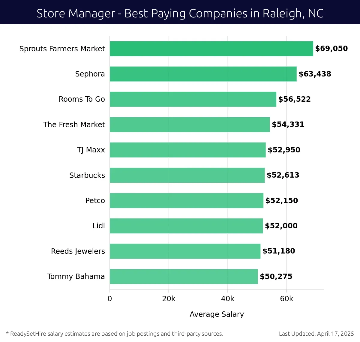 Graph displaying best paying company salaries for Store Manager jobs in Raleigh, NC, highlighting Sprouts Farmers Market with the highest at $69,050 and Tommy Bahama with the lowest at $50,275.