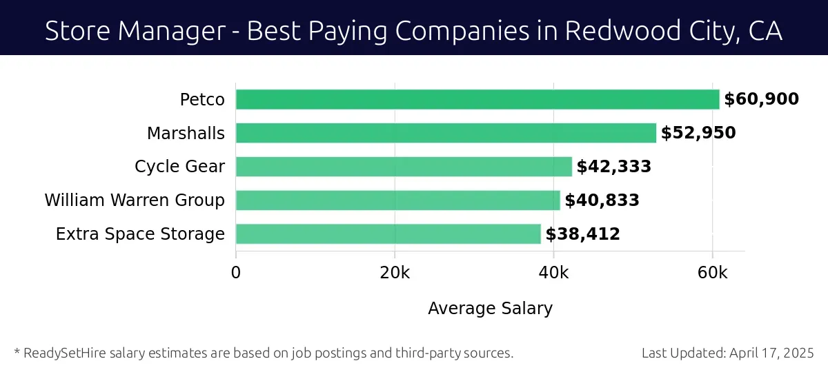 Graph displaying best paying company salaries for Store Manager jobs in Redwood City, CA, highlighting Petco with the highest at $60,900 and Extra Space Storage with the lowest at $38,412.