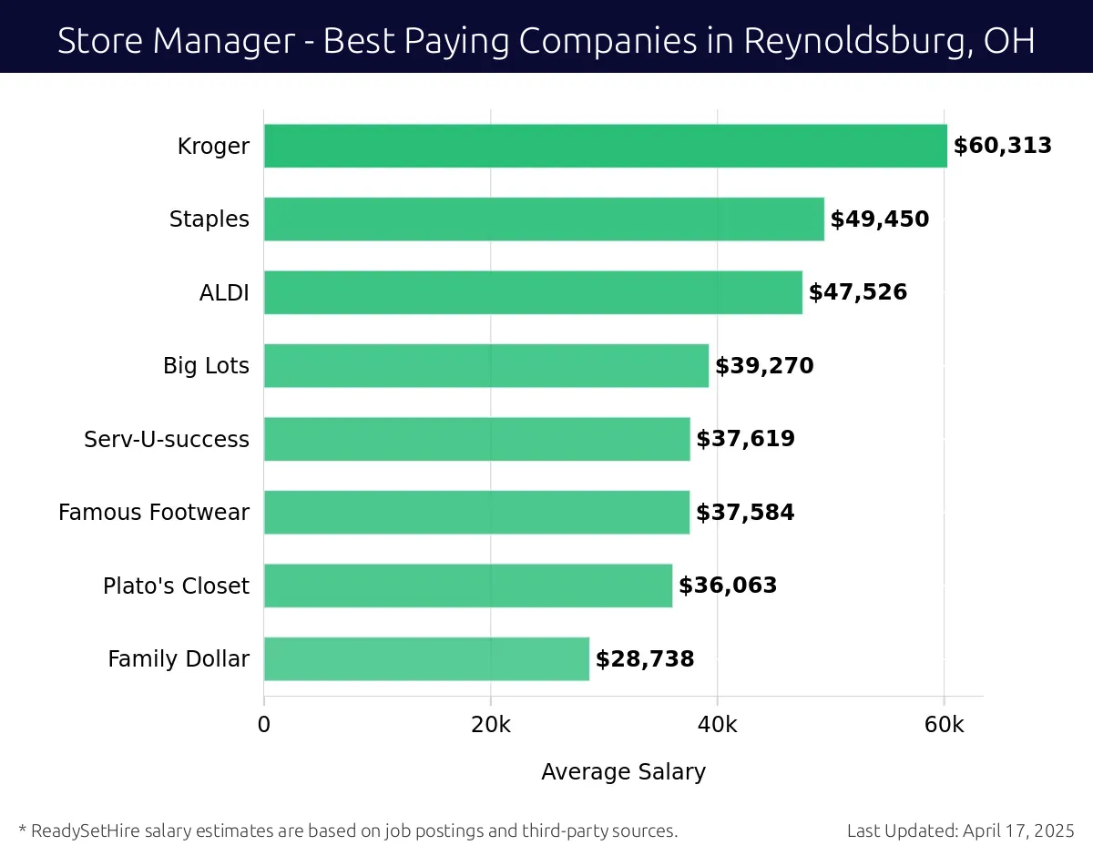 Graph displaying best paying company salaries for Store Manager jobs in Reynoldsburg, OH, highlighting Kroger with the highest at $60,313 and Family Dollar with the lowest at $28,738.
