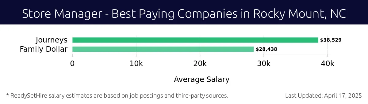 Graph displaying best paying company salaries for Store Manager jobs in Rocky Mount, NC, highlighting Journeys with the highest at $38,529 and Family Dollar with the lowest at $28,438.