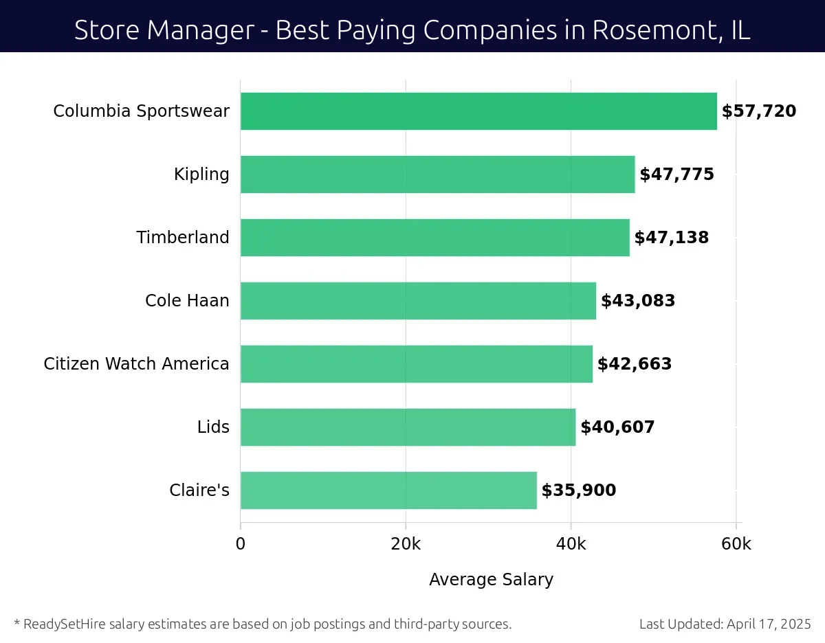 Graph displaying best paying company salaries for Store Manager jobs in Rosemont, IL, highlighting Columbia Sportswear with the highest at $57,720 and Claire's with the lowest at $35,900.