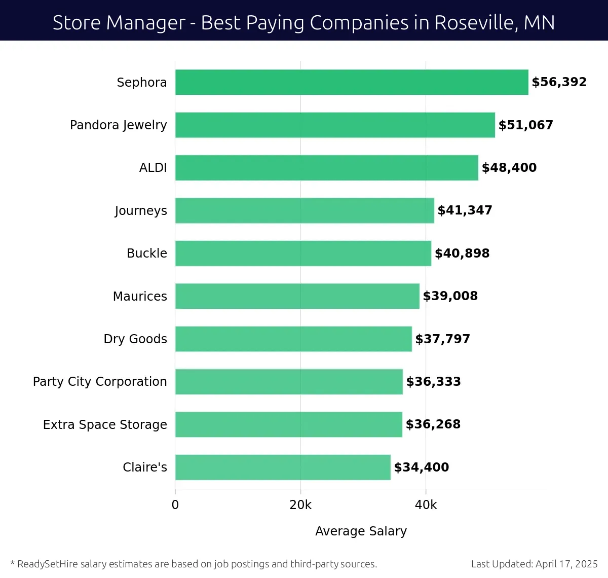 Graph displaying best paying company salaries for Store Manager jobs in Roseville, MN, highlighting Sephora with the highest at $56,392 and Claire's with the lowest at $34,400.