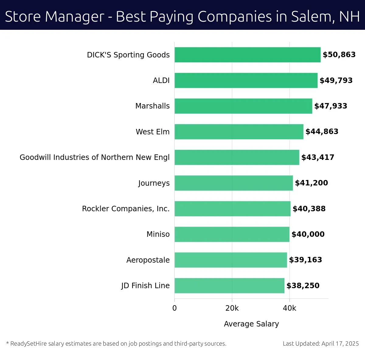 Graph displaying best paying company salaries for Store Manager jobs in Salem, NH, highlighting DICK'S Sporting Goods with the highest at $50,863 and JD Finish Line with the lowest at $38,250.
