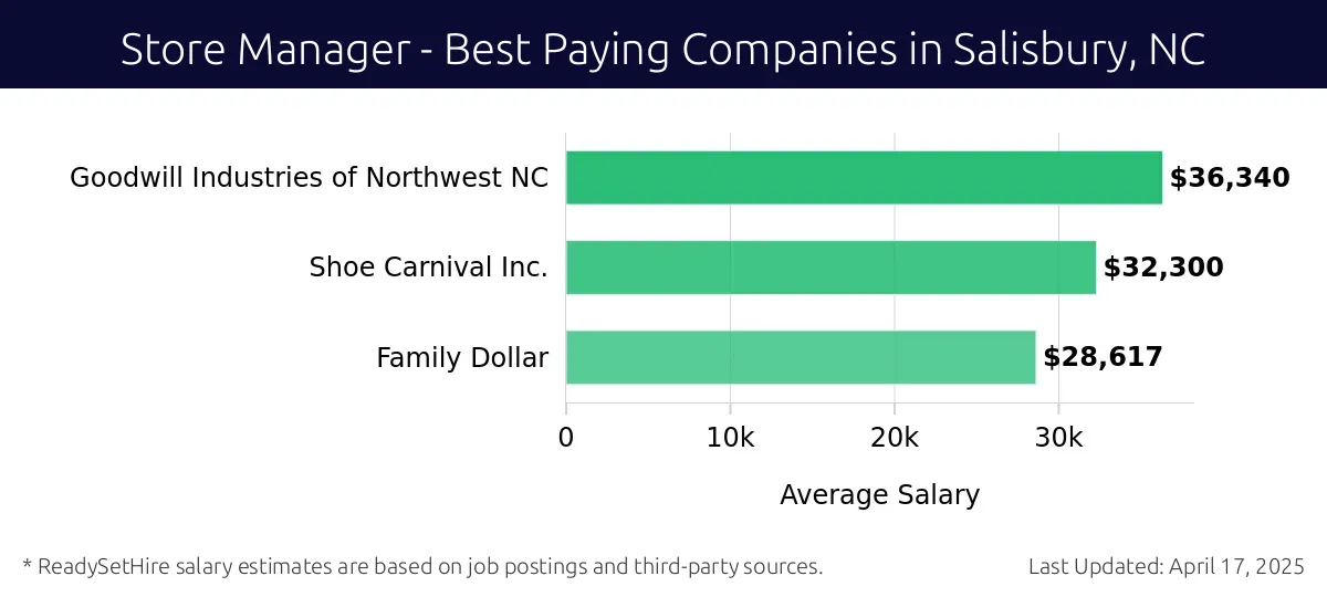 Graph displaying best paying company salaries for Store Manager jobs in Salisbury, NC, highlighting Goodwill Industries of Northwest NC with the highest at $36,340 and Family Dollar with the lowest at $28,617.