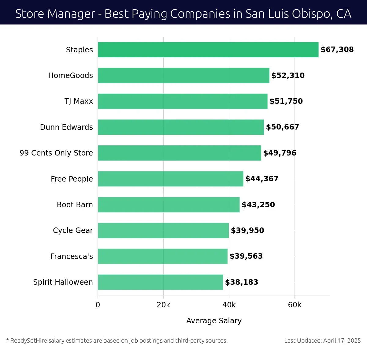 Graph displaying best paying company salaries for Store Manager jobs in San Luis Obispo, CA, highlighting Staples with the highest at $67,308 and Spirit Halloween with the lowest at $38,183.