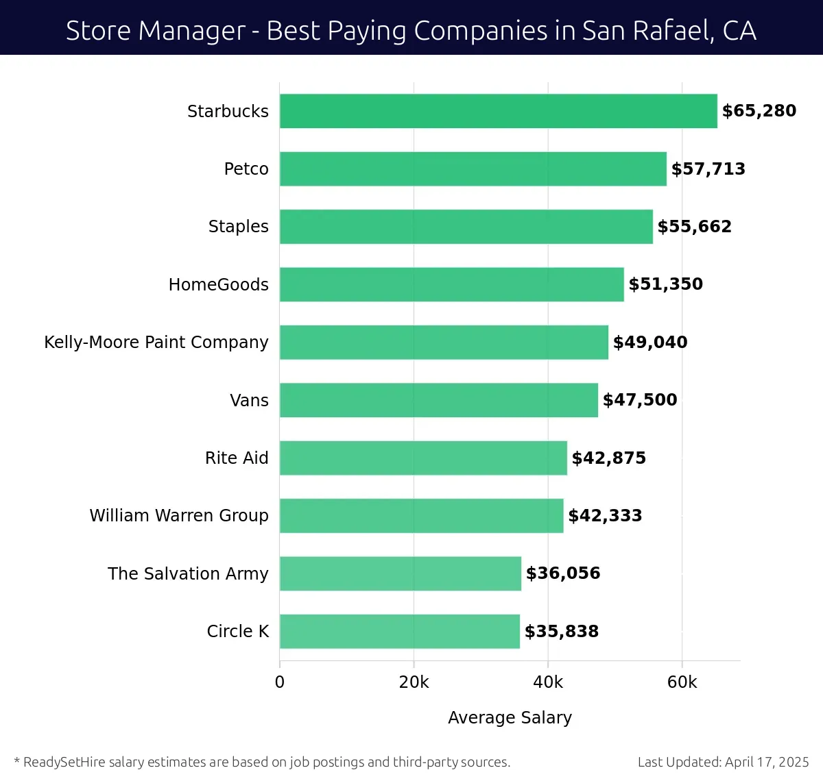 Graph displaying best paying company salaries for Store Manager jobs in San Rafael, CA, highlighting Starbucks with the highest at $65,280 and Circle K with the lowest at $35,838.