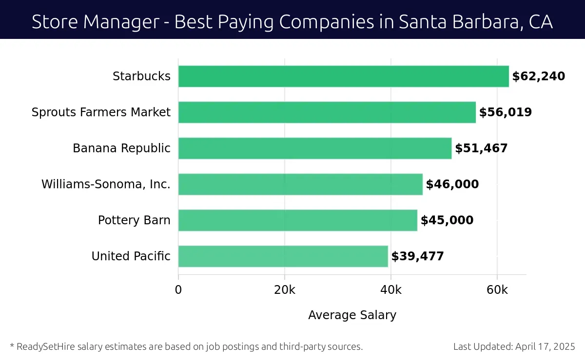 Graph displaying best paying company salaries for Store Manager jobs in Santa Barbara, CA, highlighting Starbucks with the highest at $62,240 and United Pacific with the lowest at $39,477.