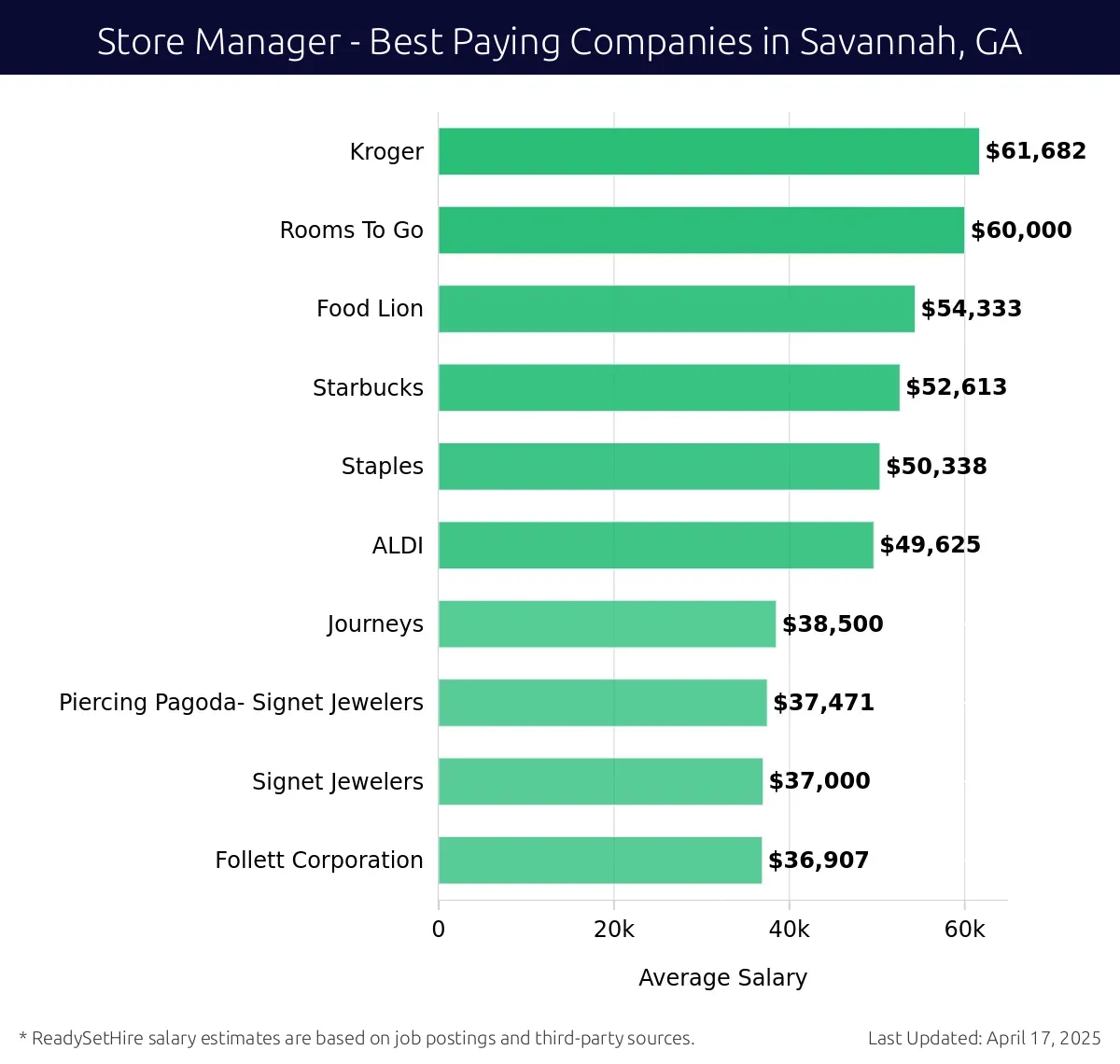 Graph displaying best paying company salaries for Store Manager jobs in Savannah, GA, highlighting Kroger with the highest at $61,682 and Follett Corporation with the lowest at $36,907.