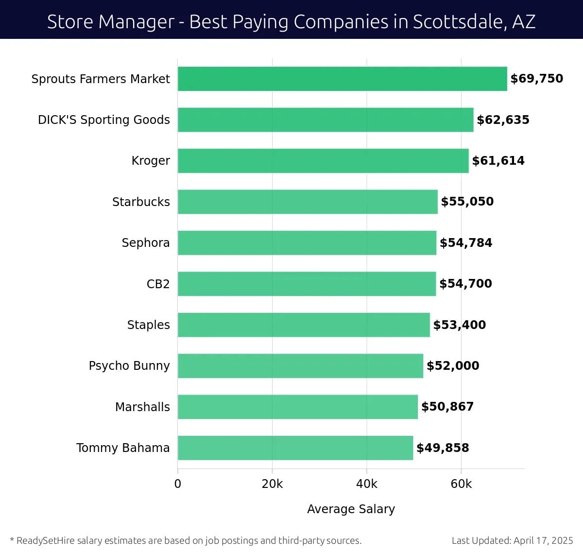 Graph displaying best paying company salaries for Store Manager jobs in Scottsdale, AZ, highlighting Sprouts Farmers Market with the highest at $69,750 and Tommy Bahama with the lowest at $49,858.