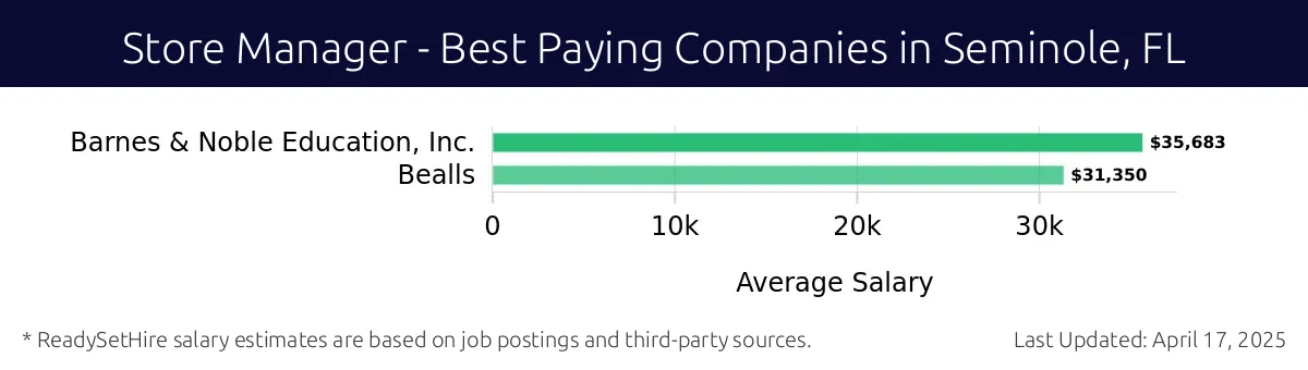 Graph displaying best paying company salaries for Store Manager jobs in Seminole, FL, highlighting Barnes & Noble Education, Inc. with the highest at $35,683 and Bealls with the lowest at $31,350.