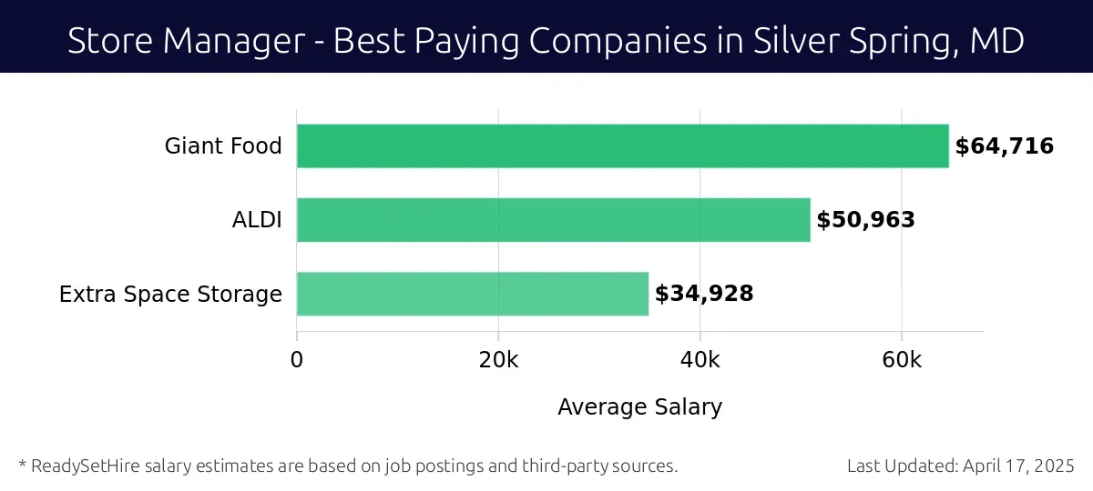 Graph displaying best paying company salaries for Store Manager jobs in Silver Spring, MD, highlighting Giant Food with the highest at $64,716 and Extra Space Storage with the lowest at $34,928.