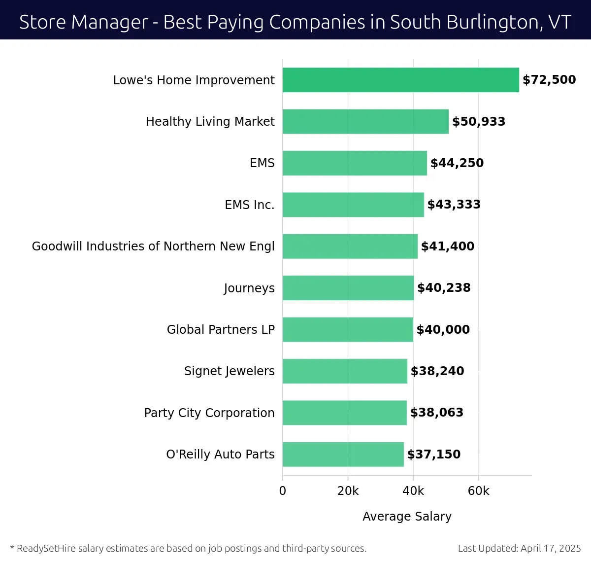 Graph displaying best paying company salaries for Store Manager jobs in South Burlington, VT, highlighting Lowe's Home Improvement with the highest at $72,500 and EMS with the lowest at $44,250.