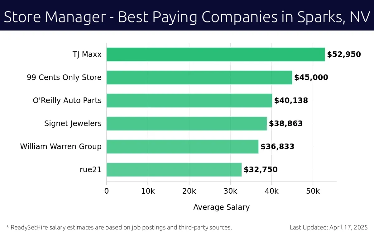 Graph displaying best paying company salaries for Store Manager jobs in Sparks, NV, highlighting TJ Maxx with the highest at $52,950 and rue21 with the lowest at $32,750.