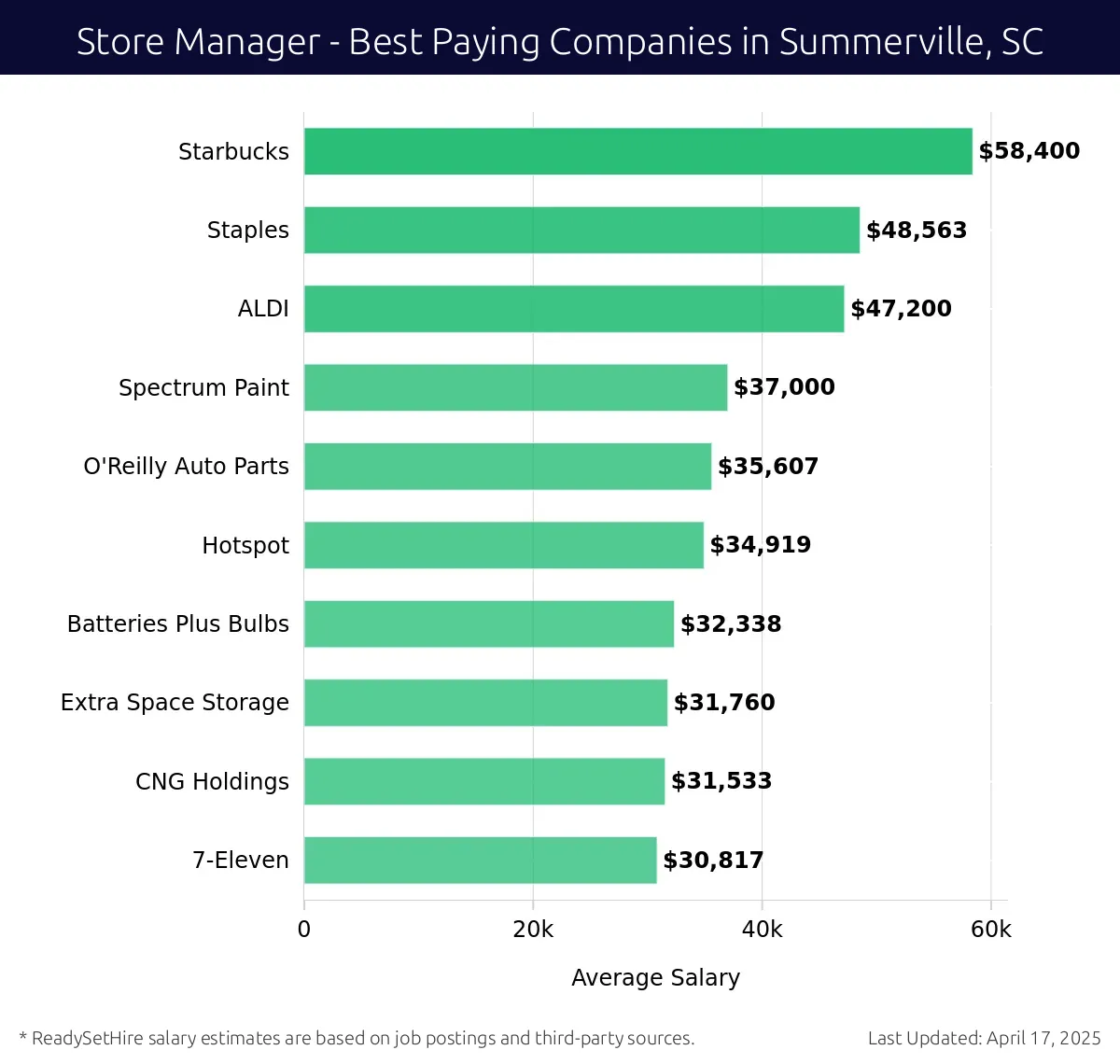 Graph displaying best paying company salaries for Store Manager jobs in Summerville, SC, highlighting Starbucks with the highest at $58,400 and 7-Eleven with the lowest at $30,817.