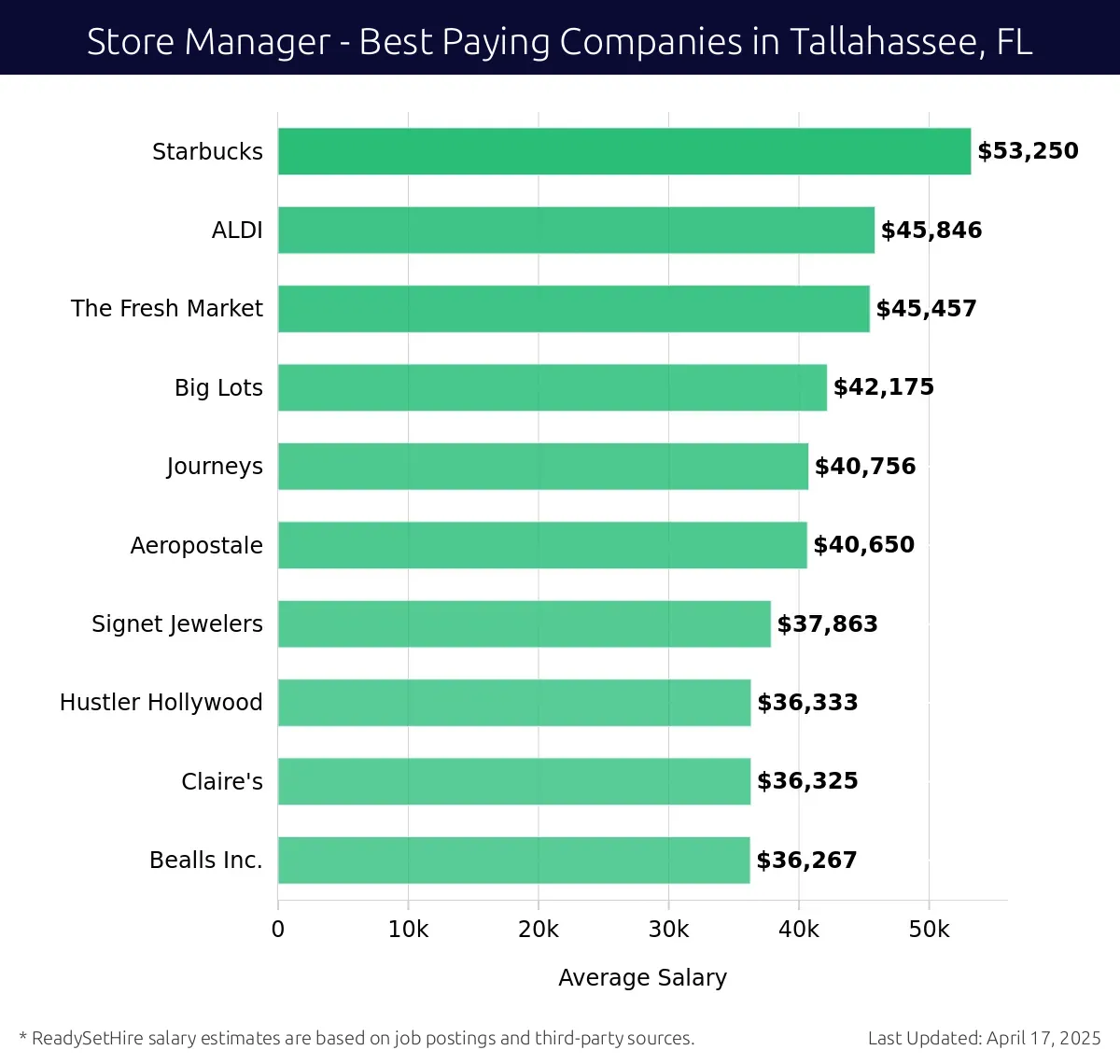 Graph displaying best paying company salaries for Store Manager jobs in Tallahassee, FL, highlighting Starbucks with the highest at $53,250 and Bealls Inc. with the lowest at $36,267.