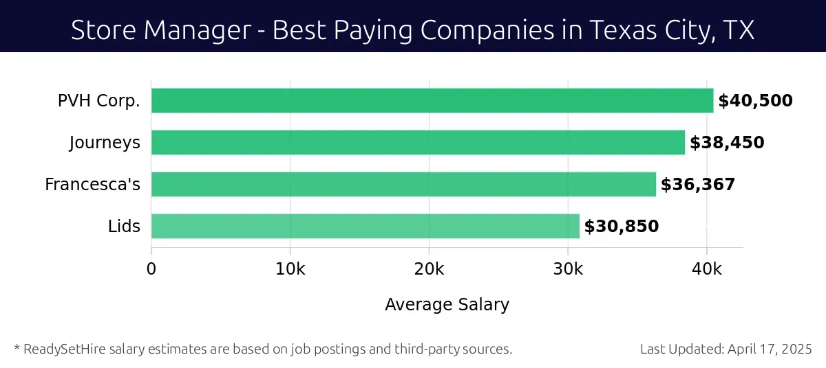 Graph displaying best paying company salaries for Store Manager jobs in Texas City, TX, highlighting PVH Corp. with the highest at $40,500 and Lids with the lowest at $30,850.