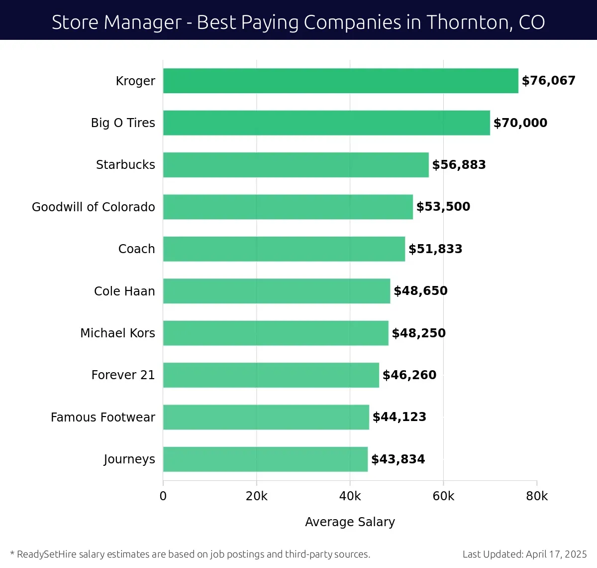 Graph displaying best paying company salaries for Store Manager jobs in Thornton, CO, highlighting Kroger with the highest at $76,067 and Journeys with the lowest at $43,834.