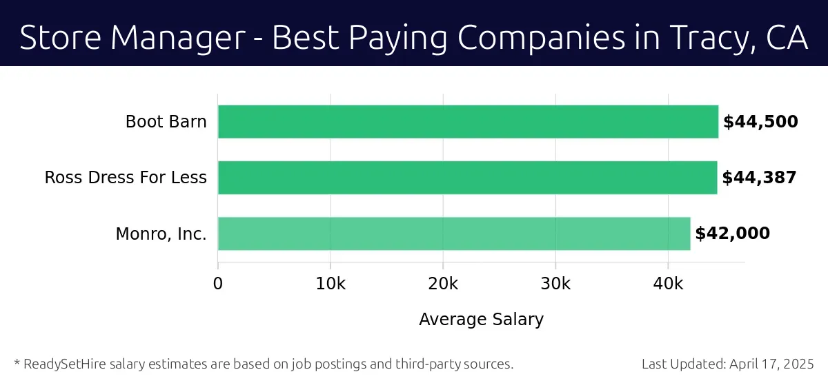 Graph displaying best paying company salaries for Store Manager jobs in Tracy, CA, highlighting Boot Barn with the highest at $44,500 and Monro, Inc. with the lowest at $42,000.