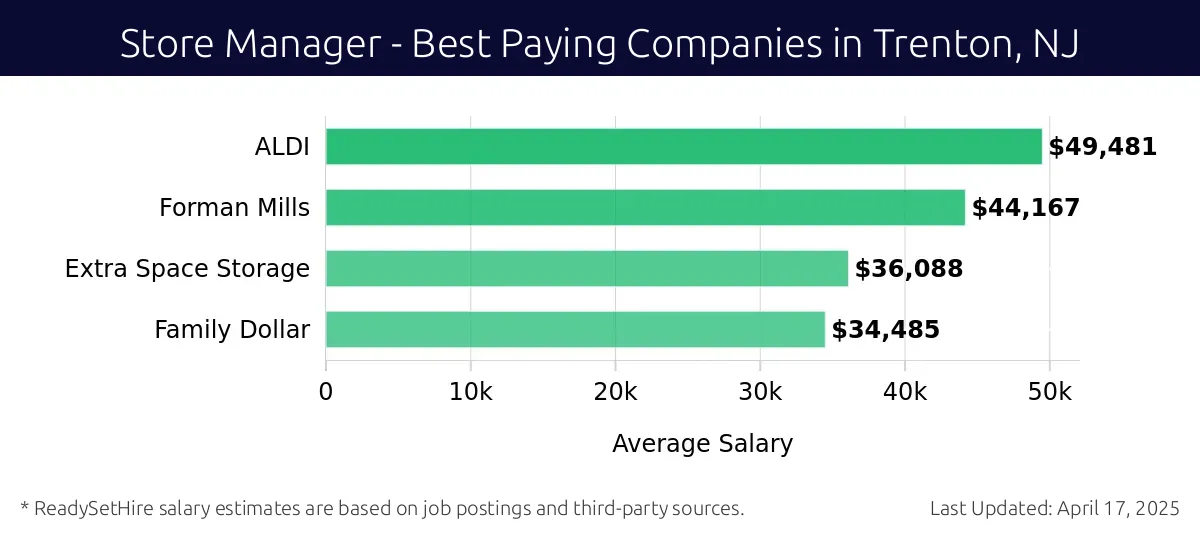 Graph displaying best paying company salaries for Store Manager jobs in Trenton, NJ, highlighting ALDI with the highest at $49,481 and Family Dollar with the lowest at $34,485.