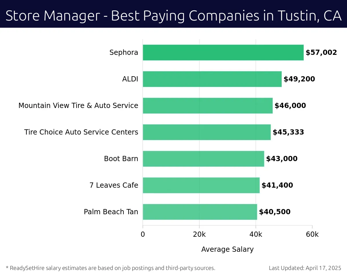 Graph displaying best paying company salaries for Store Manager jobs in Tustin, CA, highlighting Sephora with the highest at $57,002 and Palm Beach Tan with the lowest at $40,500.