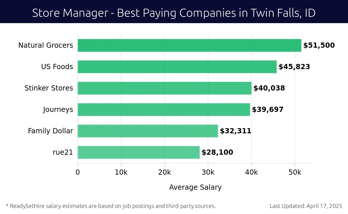 Graph displaying best paying company salaries for Store Manager jobs in Twin Falls, ID, highlighting Natural Grocers with the highest at $51,500 and rue21 with the lowest at $28,100.