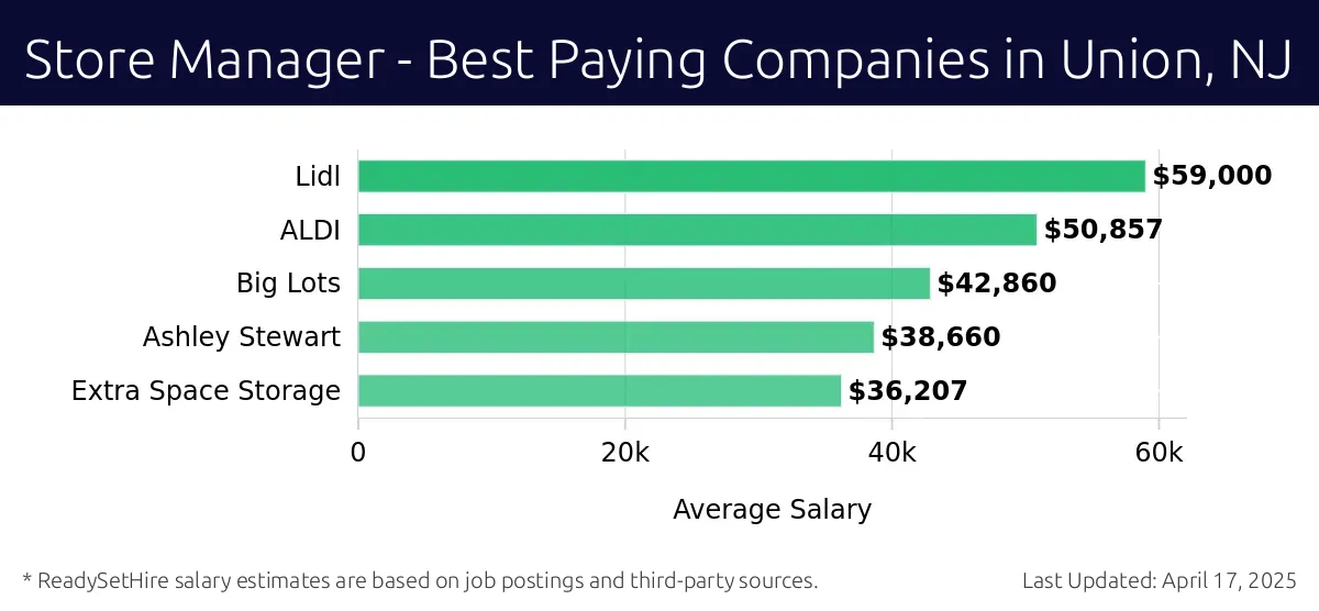 Graph displaying best paying company salaries for Store Manager jobs in Union, NJ, highlighting Lidl with the highest at $59,000 and Extra Space Storage with the lowest at $36,207.