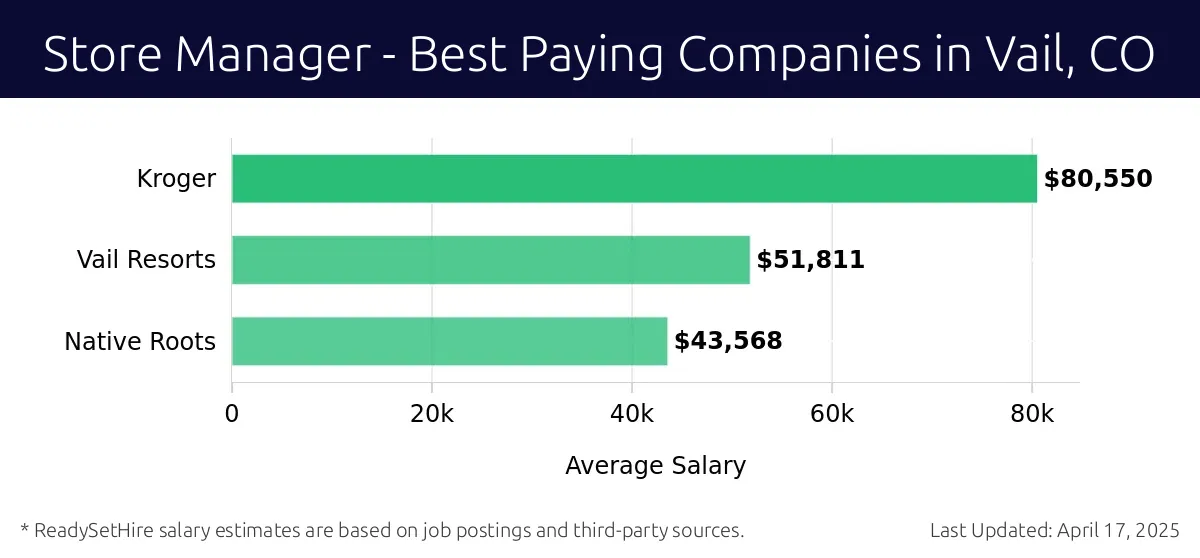 Graph displaying best paying company salaries for Store Manager jobs in Vail, CO, highlighting Kroger with the highest at $80,550 and Native Roots with the lowest at $43,568.