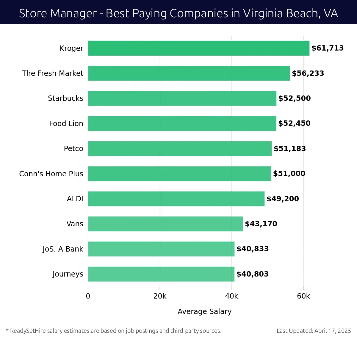 Graph displaying best paying company salaries for Store Manager jobs in Virginia Beach, VA, highlighting Kroger with the highest at $61,713 and Journeys with the lowest at $40,803.