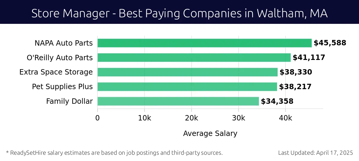 Graph displaying best paying company salaries for Store Manager jobs in Waltham, MA, highlighting NAPA Auto Parts with the highest at $45,588 and Family Dollar with the lowest at $34,358.