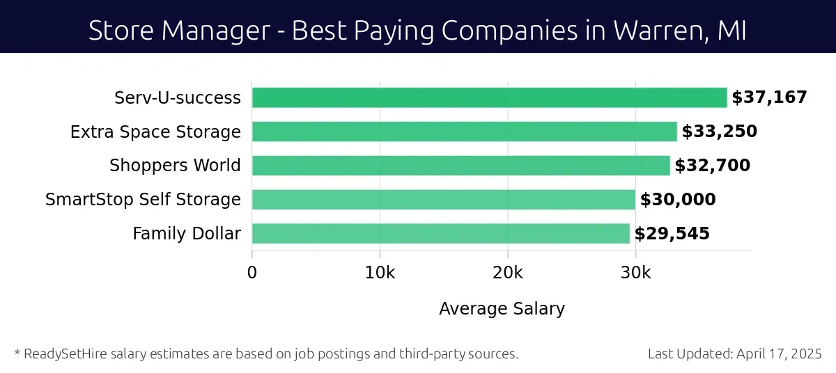 Graph displaying best paying company salaries for Store Manager jobs in Warren, MI, highlighting Serv-U-success with the highest at $37,167 and Family Dollar with the lowest at $29,545.