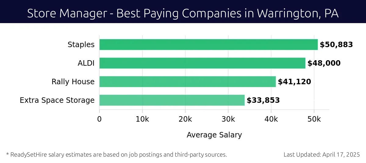 Graph displaying best paying company salaries for Store Manager jobs in Warrington, PA, highlighting Staples with the highest at $50,883 and Extra Space Storage with the lowest at $33,853.