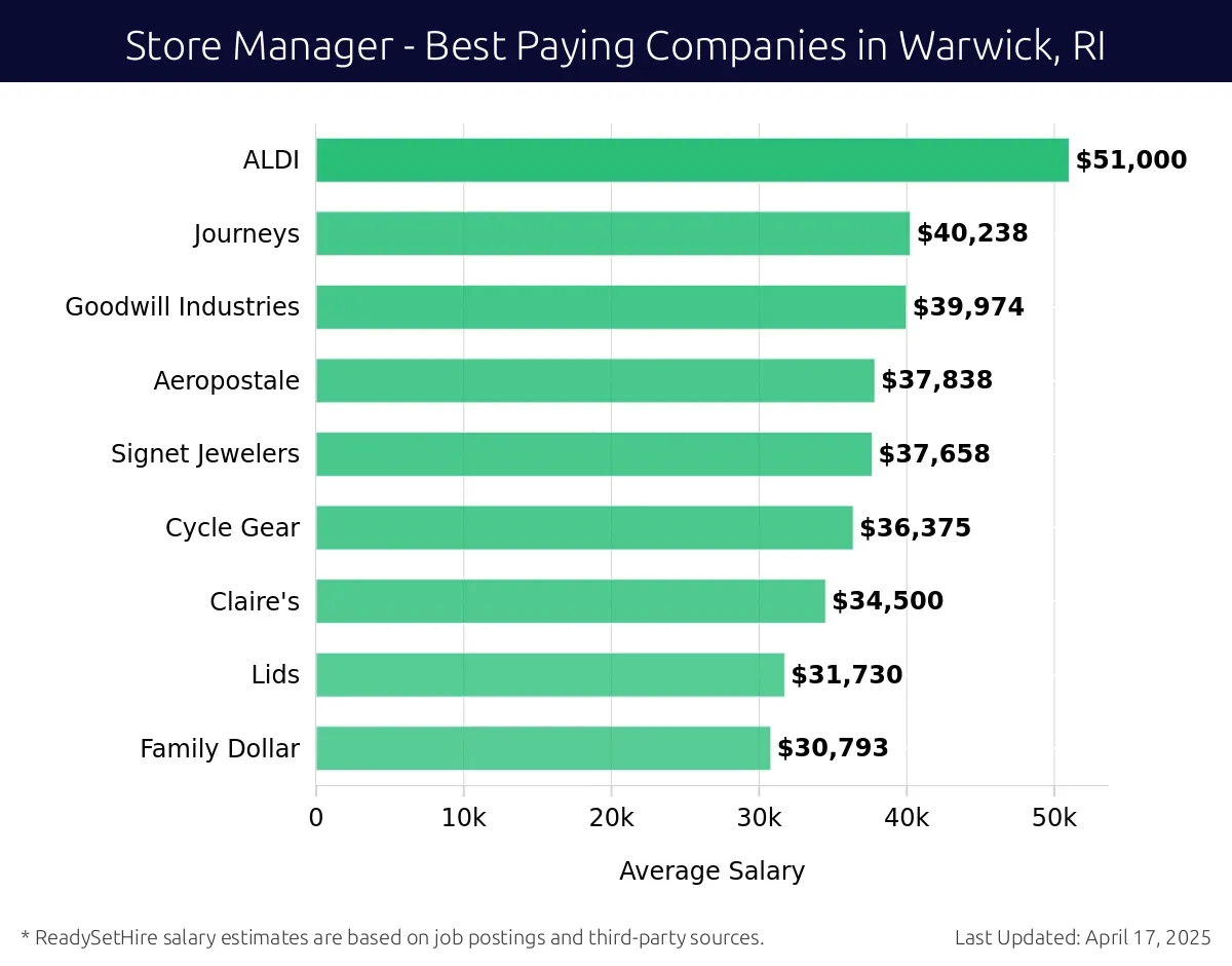 Graph displaying best paying company salaries for Store Manager jobs in Warwick, RI, highlighting ALDI with the highest at $51,000 and Family Dollar with the lowest at $30,793.