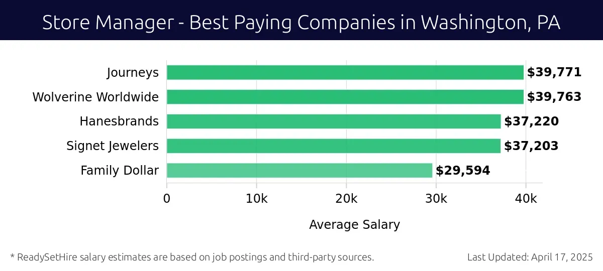 Graph displaying best paying company salaries for Store Manager jobs in Washington, PA, highlighting Journeys with the highest at $39,771 and Family Dollar with the lowest at $29,594.