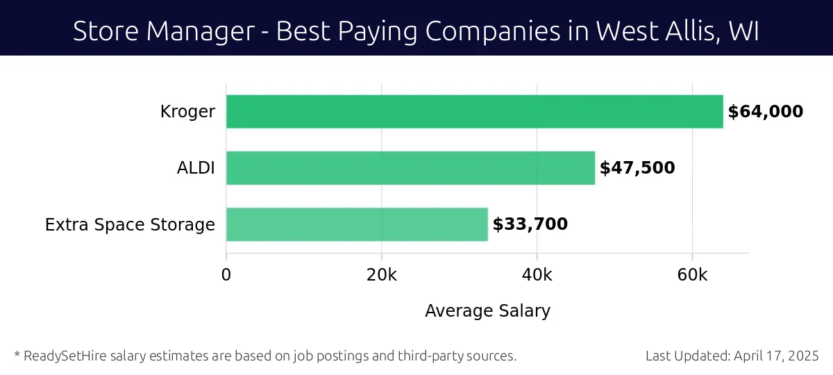 Graph displaying best paying company salaries for Store Manager jobs in West Allis, WI, highlighting Kroger with the highest at $64,000 and Extra Space Storage with the lowest at $33,700.