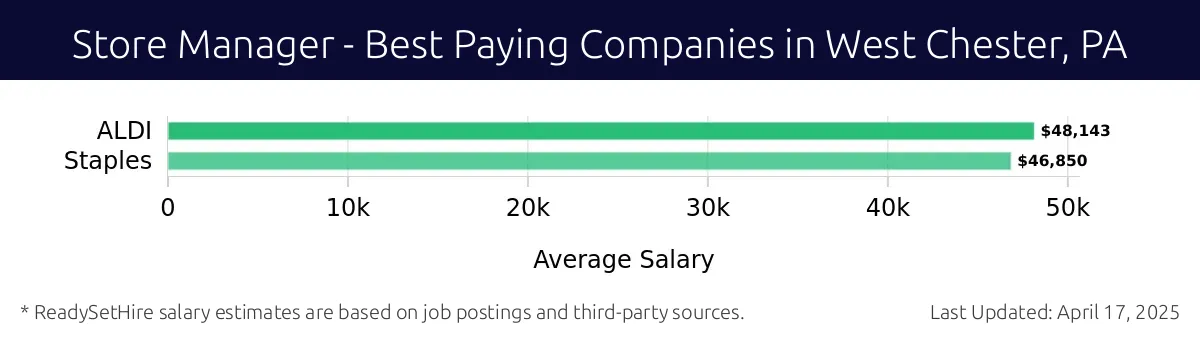 Graph displaying best paying company salaries for Store Manager jobs in West Chester, PA, highlighting ALDI with the highest at $48,143 and Staples with the lowest at $46,850.
