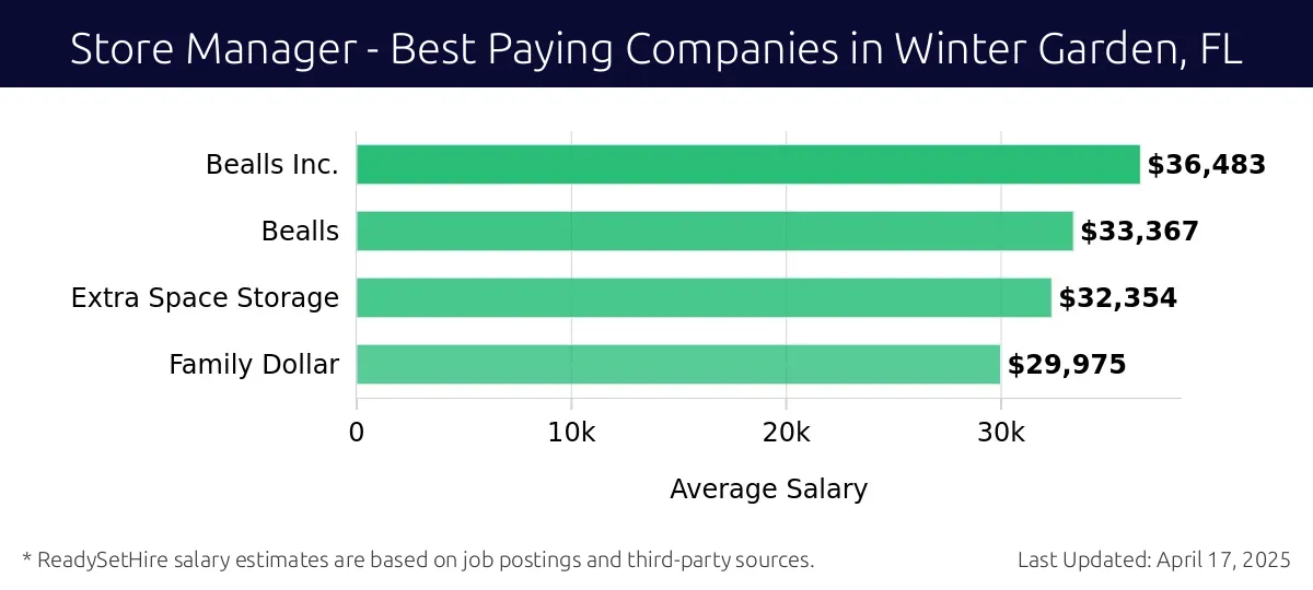 Graph displaying best paying company salaries for Store Manager jobs in Winter Garden, FL, highlighting Bealls Inc. with the highest at $36,483 and Family Dollar with the lowest at $29,975.