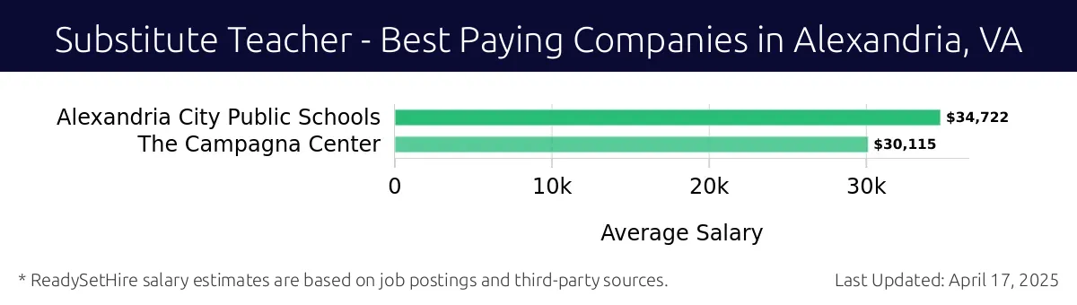 Graph displaying best paying company salaries for Substitute Teacher jobs in Alexandria, VA, highlighting Alexandria City Public Schools with the highest at $34,722 and The Campagna Center with the lowest at $30,115.