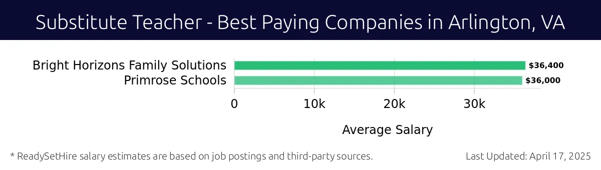 Graph displaying best paying company salaries for Substitute Teacher jobs in Arlington, VA, highlighting Bright Horizons Family Solutions with the highest at $36,400 and Primrose Schools with the lowest at $36,000.