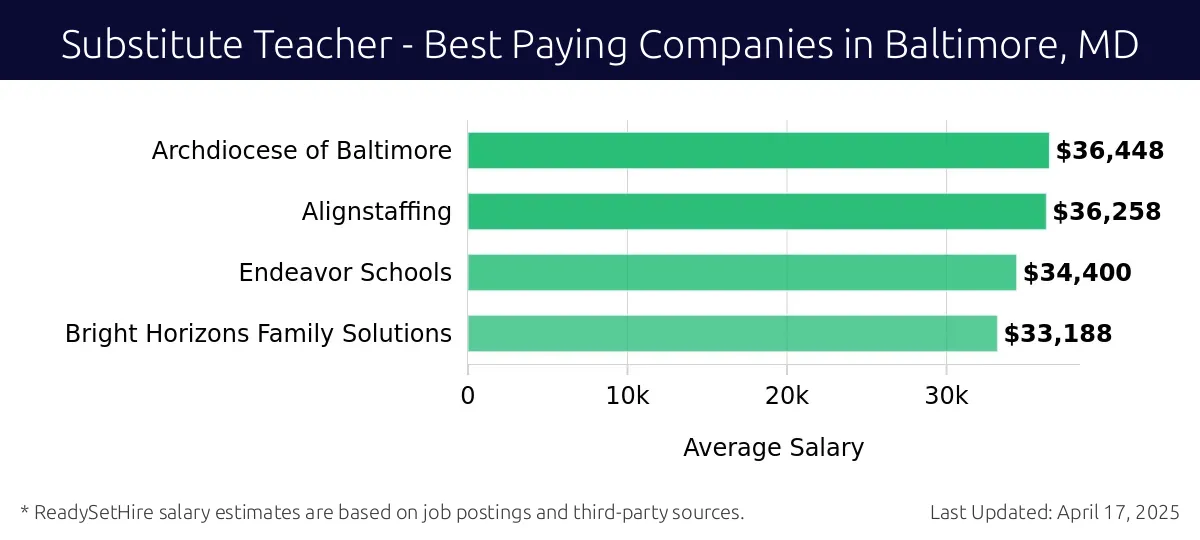 Graph displaying best paying company salaries for Substitute Teacher jobs in Baltimore, MD, highlighting Archdiocese of Baltimore with the highest at $36,448 and Bright Horizons Family Solutions with the lowest at $33,188.