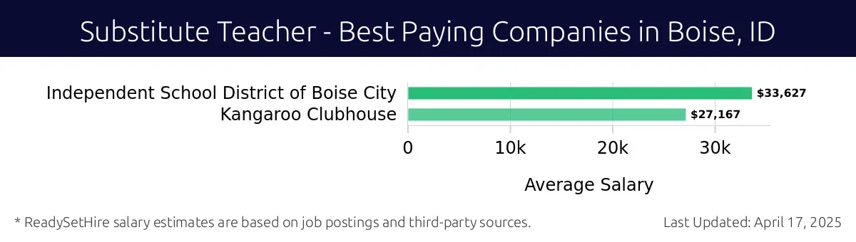 Graph displaying best paying company salaries for Substitute Teacher jobs in Boise, ID, highlighting Independent School District of Boise City with the highest at $33,627 and Kangaroo Clubhouse with the lowest at $27,167.