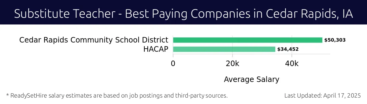 Graph displaying best paying company salaries for Substitute Teacher jobs in Cedar Rapids, IA, highlighting Cedar Rapids Community School District with the highest at $50,303 and HACAP with the lowest at $34,452.
