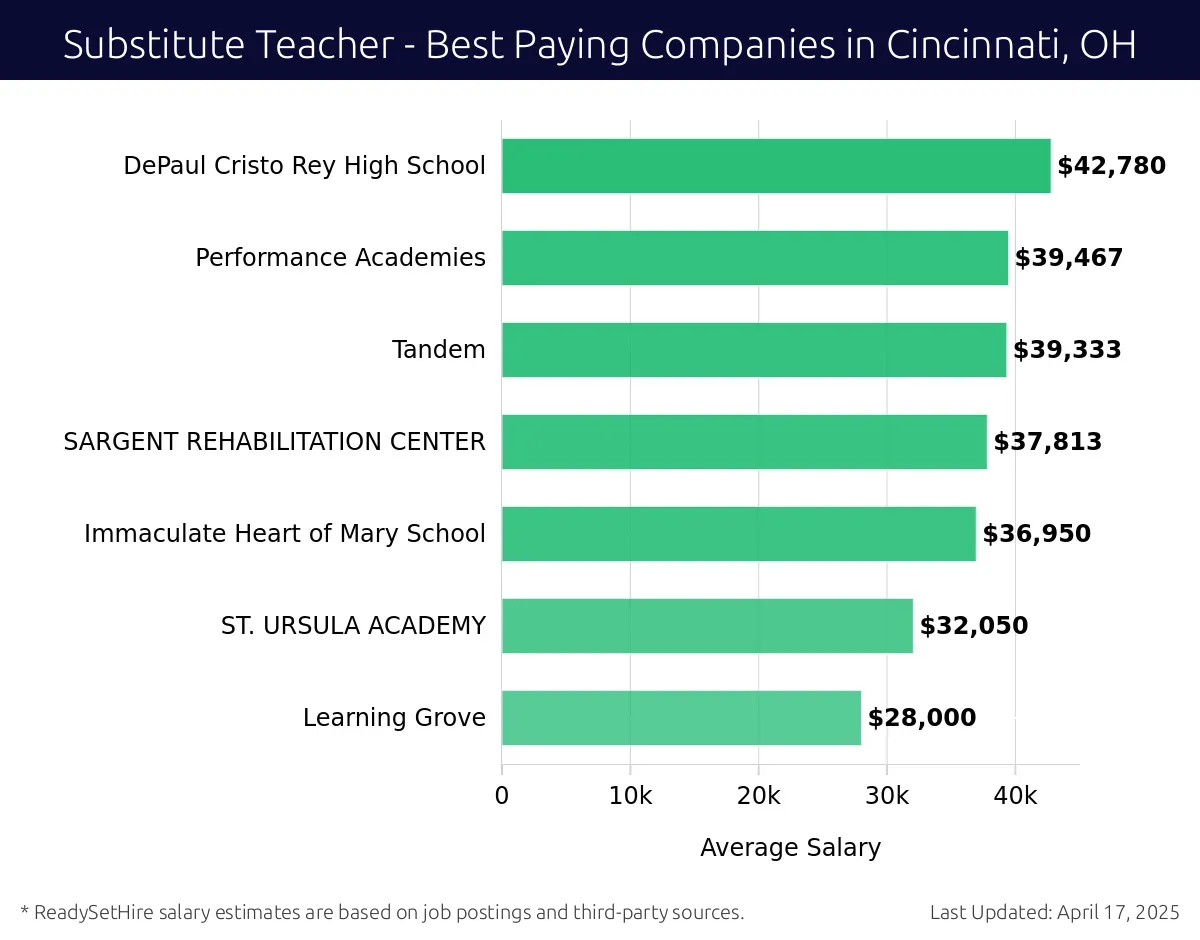 Graph displaying best paying company salaries for Substitute Teacher jobs in Cincinnati, OH, highlighting DePaul Cristo Rey High School with the highest at $42,780 and Learning Grove with the lowest at $28,000.