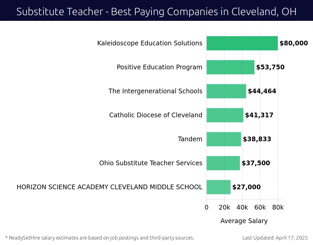 Graph displaying best paying company salaries for Substitute Teacher jobs in Cleveland, OH, highlighting Kaleidoscope Education Solutions with the highest at $80,000 and HORIZON SCIENCE ACADEMY CLEVELAND MIDDLE SCHOOL with the lowest at $27,000.