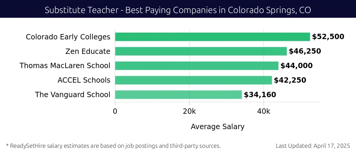 Graph displaying best paying company salaries for Substitute Teacher jobs in Colorado Springs, CO, highlighting Colorado Early Colleges with the highest at $52,500 and The Vanguard School with the lowest at $34,160.