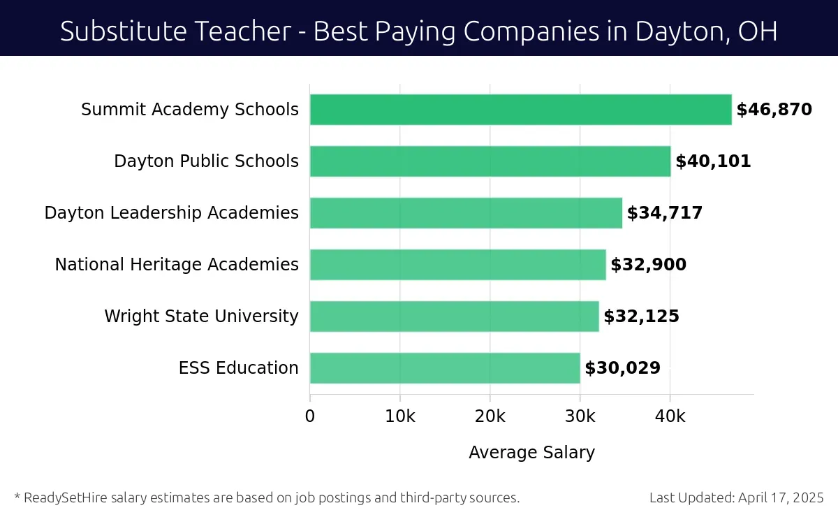 Graph displaying best paying company salaries for Substitute Teacher jobs in Dayton, OH, highlighting Summit Academy Schools with the highest at $46,870 and ESS Education with the lowest at $30,029.