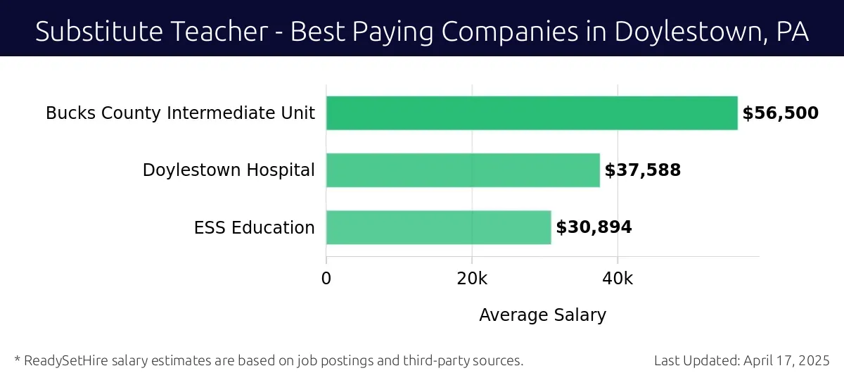 Graph displaying best paying company salaries for Substitute Teacher jobs in Doylestown, PA, highlighting Bucks County Intermediate Unit with the highest at $56,500 and ESS Education with the lowest at $30,894.