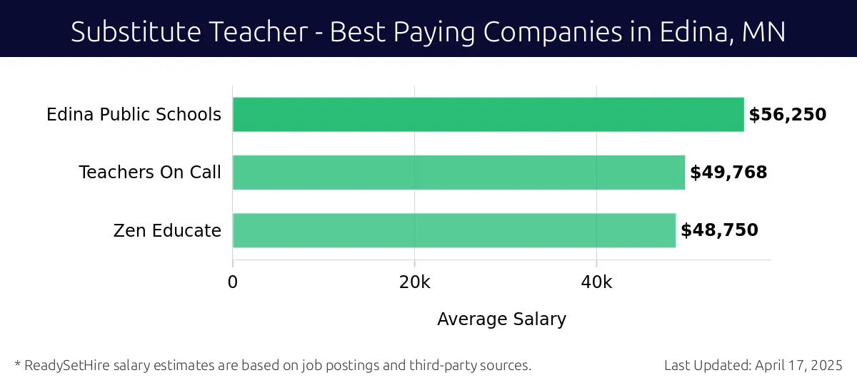 Graph displaying best paying company salaries for Substitute Teacher jobs in Edina, MN, highlighting Edina Public Schools with the highest at $56,250 and Zen Educate with the lowest at $48,750.